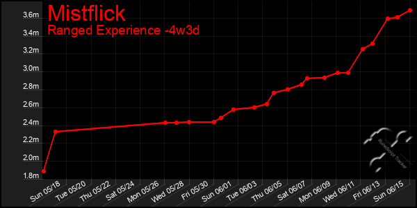 Last 31 Days Graph of Mistflick