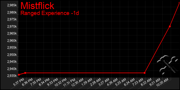 Last 24 Hours Graph of Mistflick