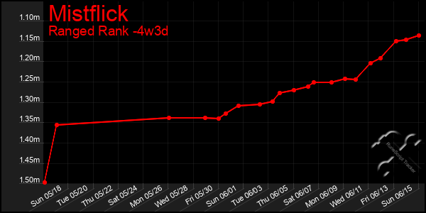 Last 31 Days Graph of Mistflick