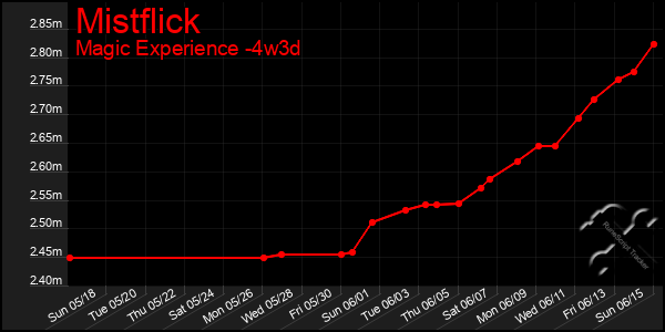 Last 31 Days Graph of Mistflick