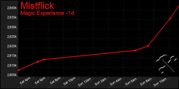 Last 24 Hours Graph of Mistflick