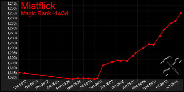 Last 31 Days Graph of Mistflick