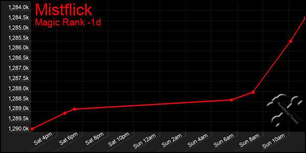 Last 24 Hours Graph of Mistflick
