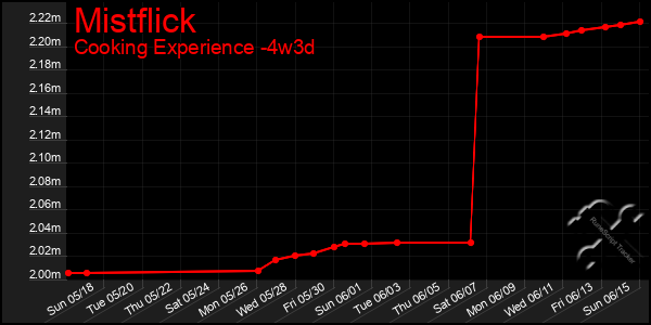 Last 31 Days Graph of Mistflick
