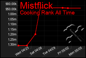 Total Graph of Mistflick