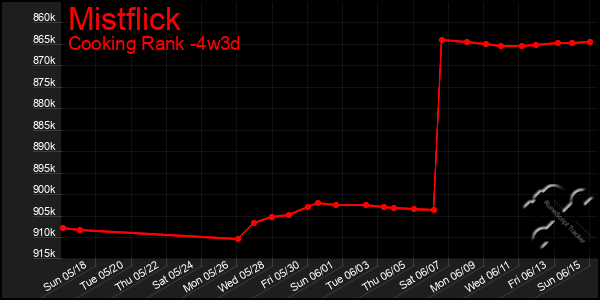 Last 31 Days Graph of Mistflick