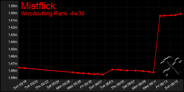 Last 31 Days Graph of Mistflick