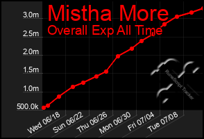 Total Graph of Mistha More