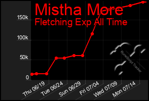 Total Graph of Mistha More