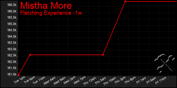 Last 7 Days Graph of Mistha More