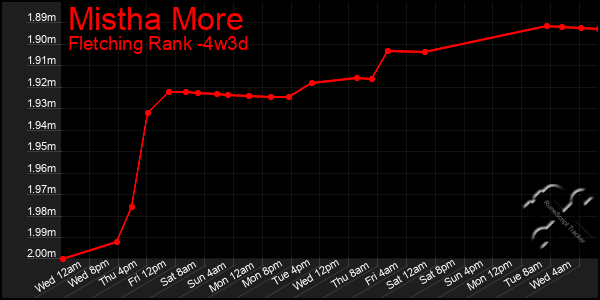 Last 31 Days Graph of Mistha More
