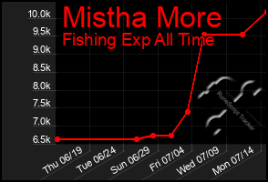 Total Graph of Mistha More