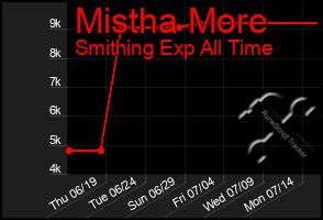Total Graph of Mistha More