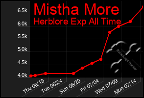 Total Graph of Mistha More