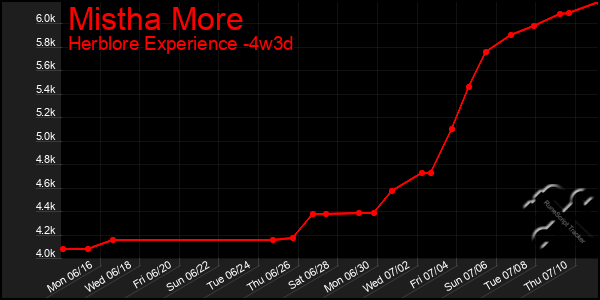 Last 31 Days Graph of Mistha More