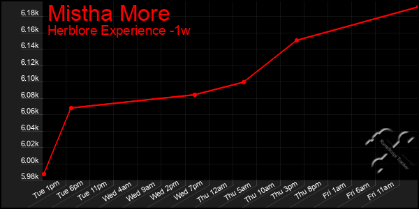 Last 7 Days Graph of Mistha More