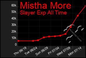 Total Graph of Mistha More