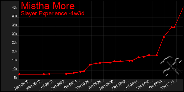 Last 31 Days Graph of Mistha More