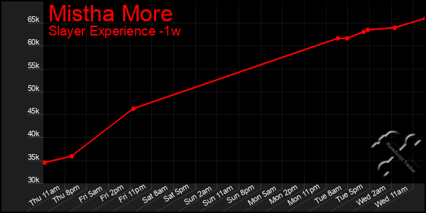 Last 7 Days Graph of Mistha More