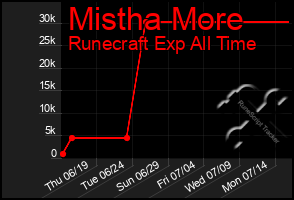 Total Graph of Mistha More
