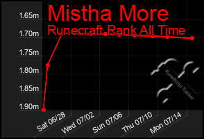 Total Graph of Mistha More
