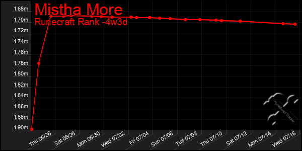 Last 31 Days Graph of Mistha More