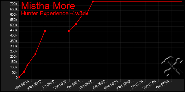 Last 31 Days Graph of Mistha More
