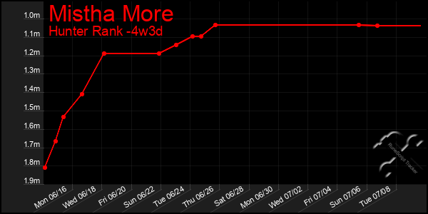 Last 31 Days Graph of Mistha More