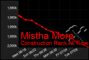 Total Graph of Mistha More
