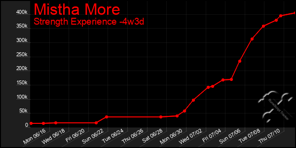 Last 31 Days Graph of Mistha More