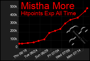 Total Graph of Mistha More