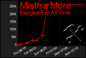 Total Graph of Mistha More