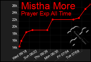 Total Graph of Mistha More