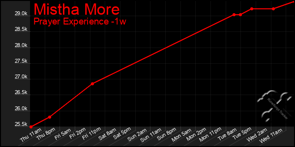 Last 7 Days Graph of Mistha More