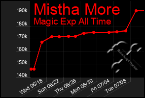 Total Graph of Mistha More