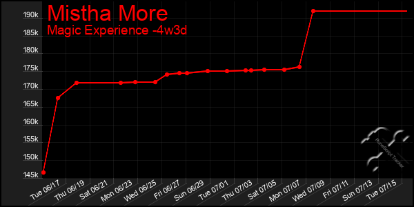 Last 31 Days Graph of Mistha More