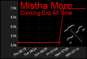 Total Graph of Mistha More