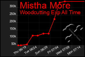 Total Graph of Mistha More