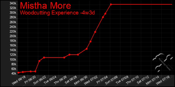 Last 31 Days Graph of Mistha More