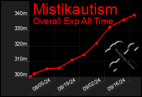 Total Graph of Mistikautism