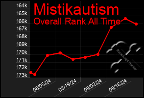 Total Graph of Mistikautism