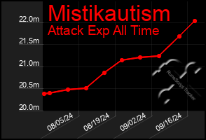 Total Graph of Mistikautism