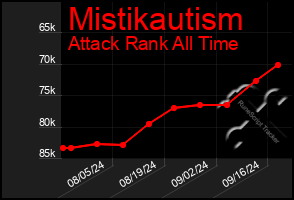 Total Graph of Mistikautism