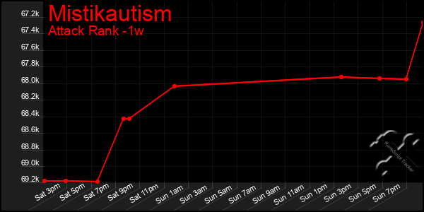 Last 7 Days Graph of Mistikautism