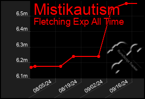 Total Graph of Mistikautism