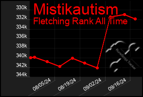 Total Graph of Mistikautism