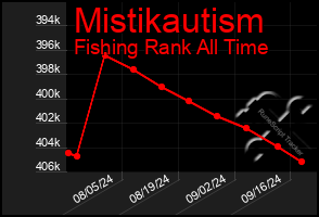 Total Graph of Mistikautism