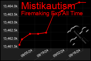 Total Graph of Mistikautism