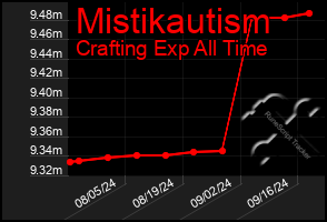 Total Graph of Mistikautism