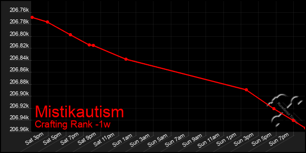 Last 7 Days Graph of Mistikautism